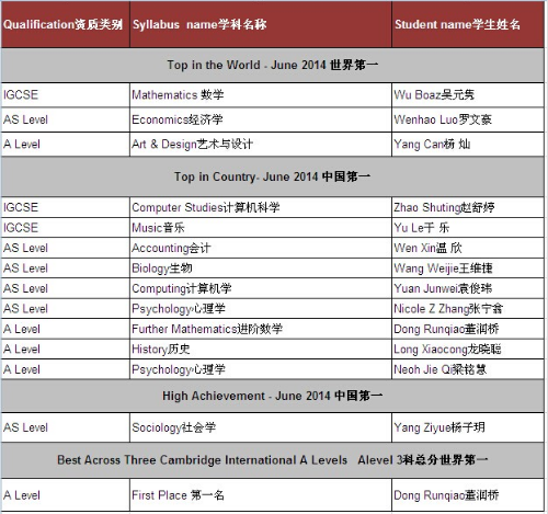 2014年国际考试辉煌再续，人文学科优势日益凸显 深国交 数据 教学成果 第1张