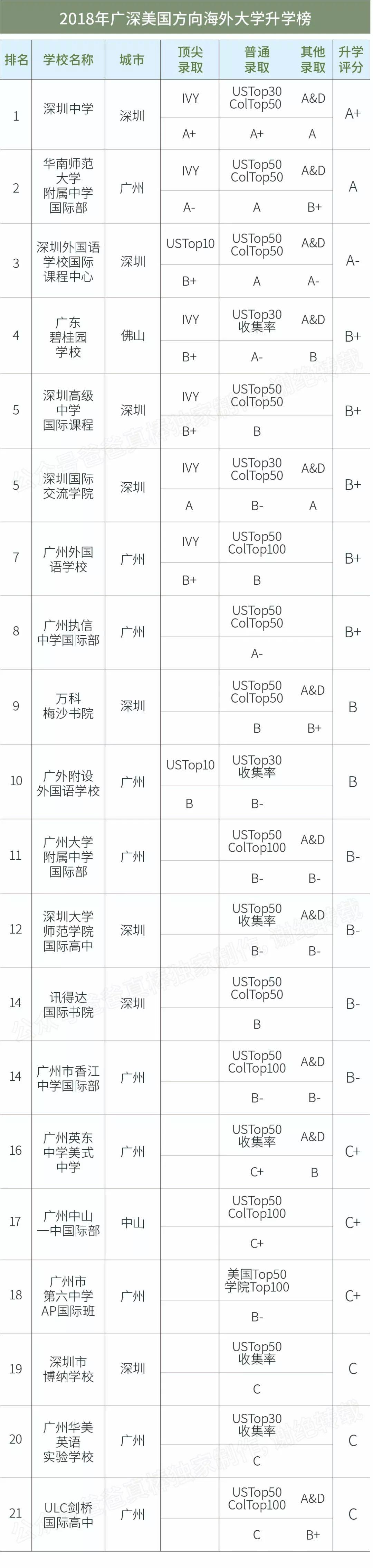 独家 | 广深高中海外大学升学榜（2018年）  深国交 数据 国际学校 第9张