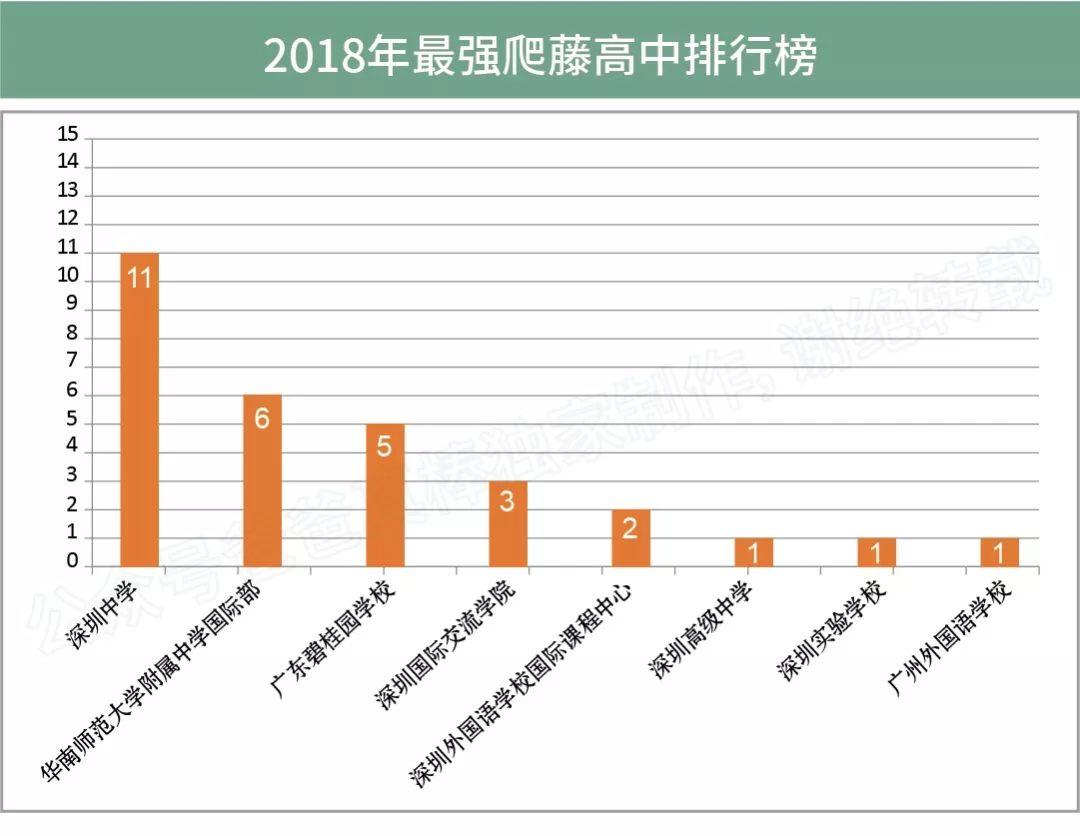 独家 | 广深高中海外大学升学榜（2018年）  深国交 数据 国际学校 第13张