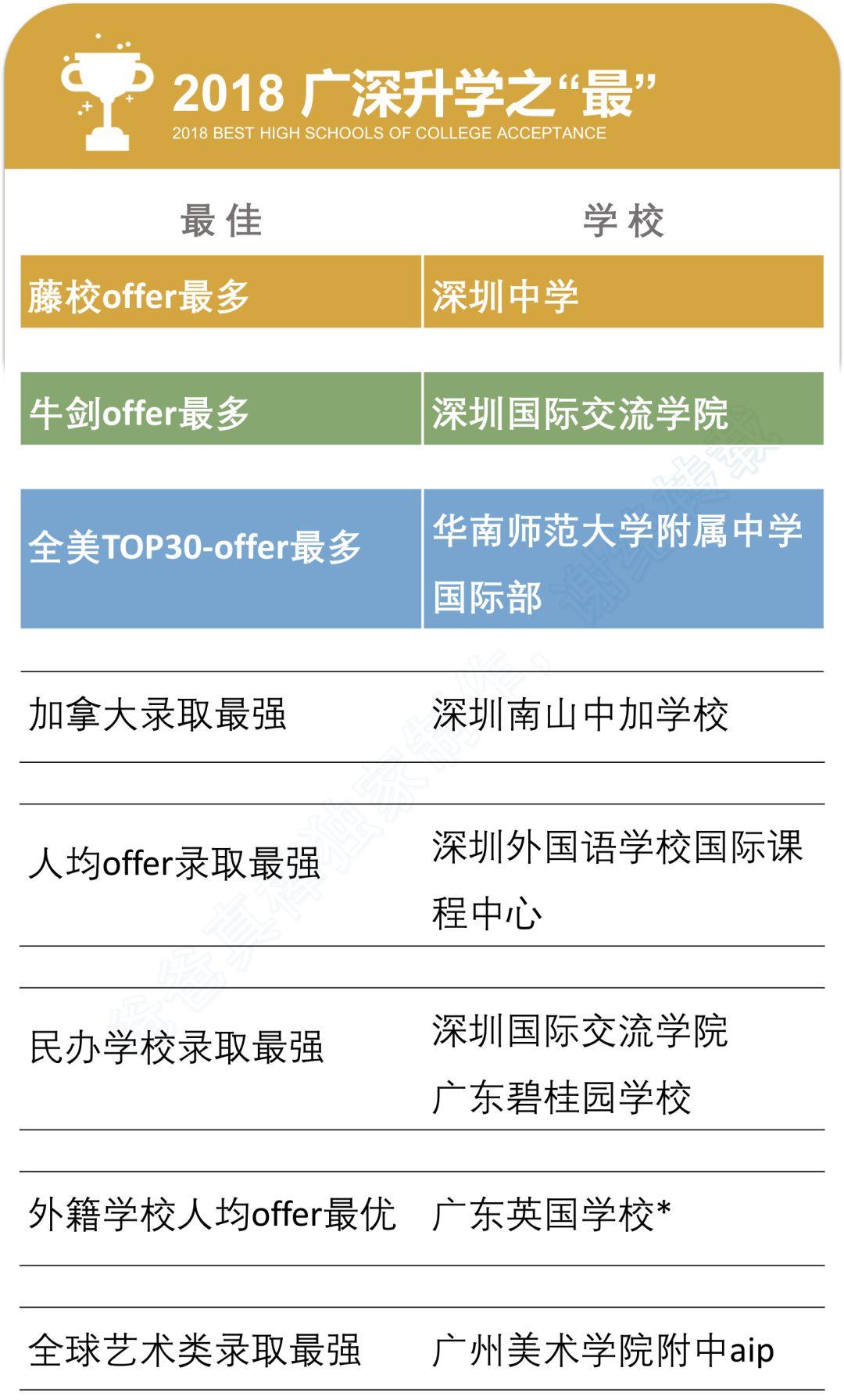 独家 | 广深高中海外大学升学榜（2018年）  深国交 数据 国际学校 第5张