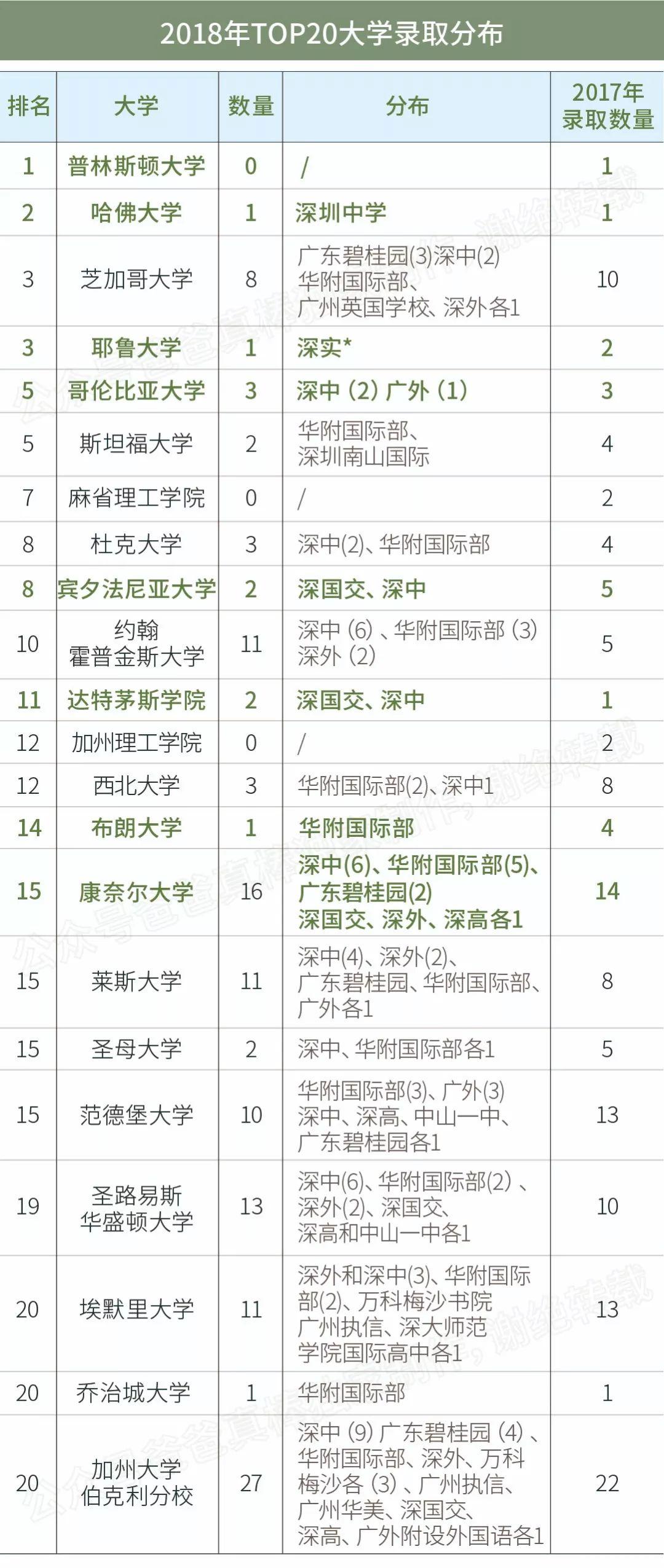 独家 | 广深高中海外大学升学榜（2018年）  深国交 数据 国际学校 第10张