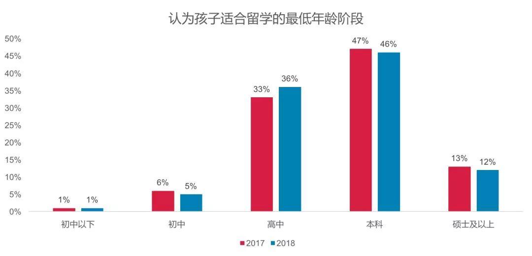 孩子留学的最低年龄阶段及对应的国际课程选择(IB、AP或A-LEVEL)