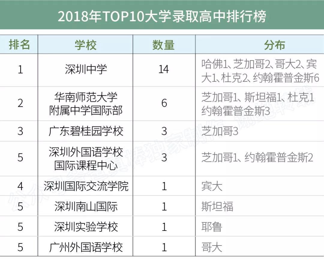 独家 | 广深高中海外大学升学榜（2018年）  深国交 数据 国际学校 第14张