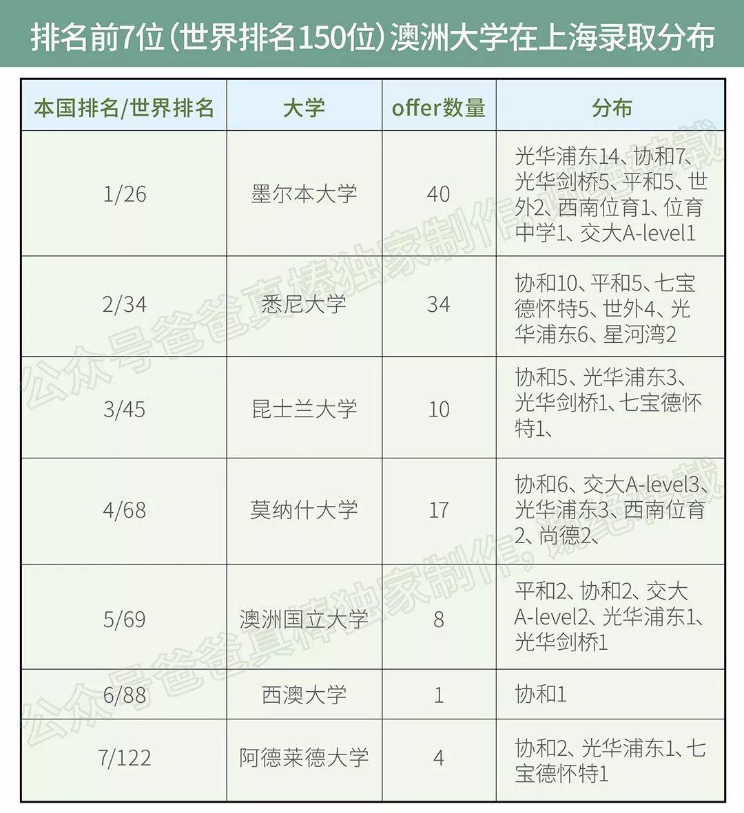 牛津剑桥27个offer花落谁家,世界top30录取魔都哪家最强？ 深国交 数据 考试 国际学校 A-level 第9张