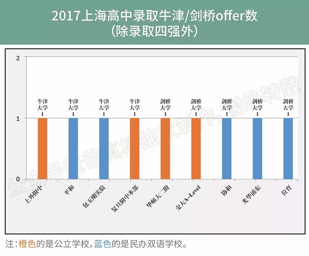 牛津剑桥27个offer花落谁家,世界top30录取魔都哪家最强？ 深国交 数据 考试 国际学校 A-level 第5张