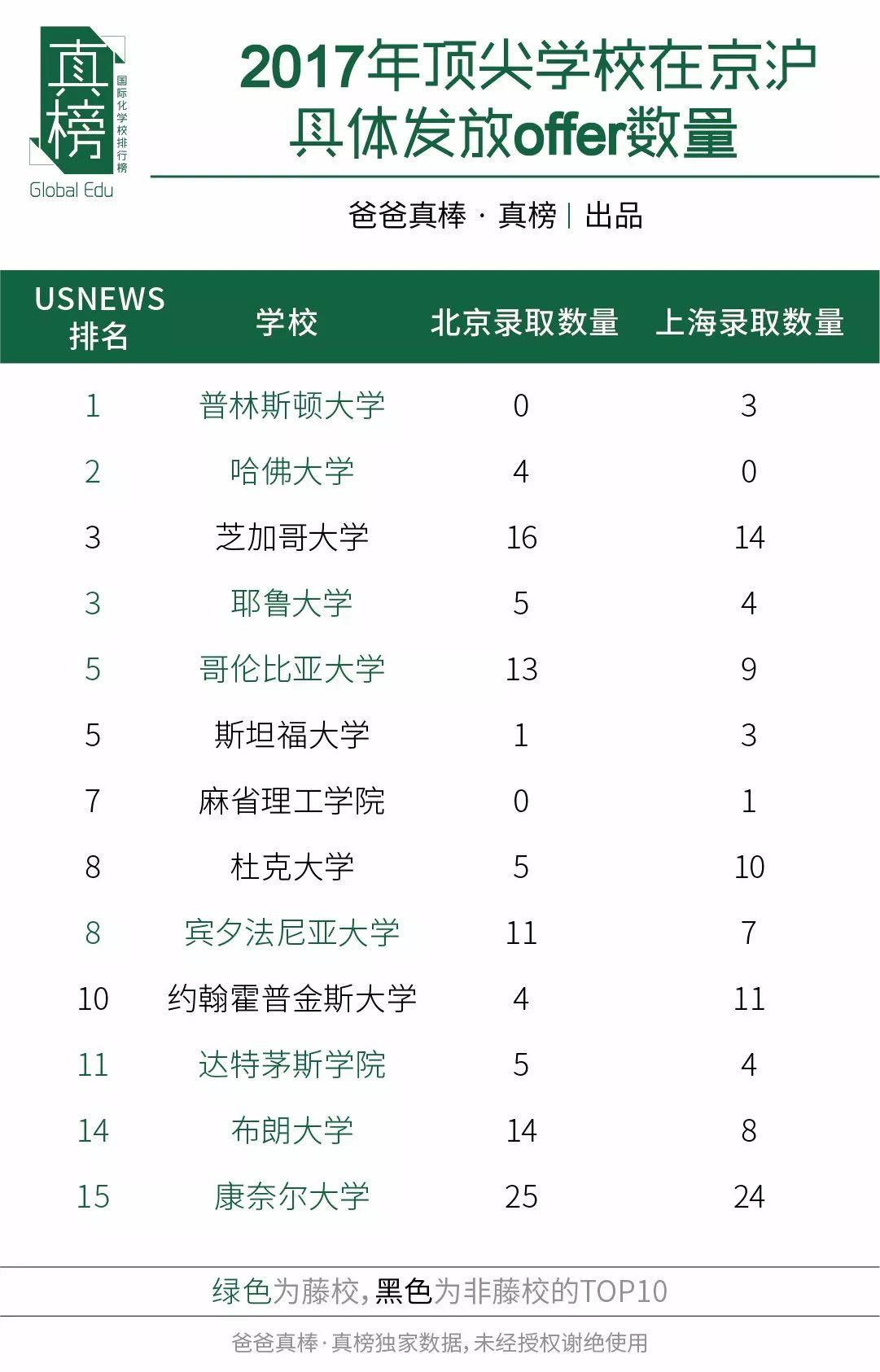 京沪PK -- 谁是国际化教育第一城(2017年数据) 国际学校 数据 第10张