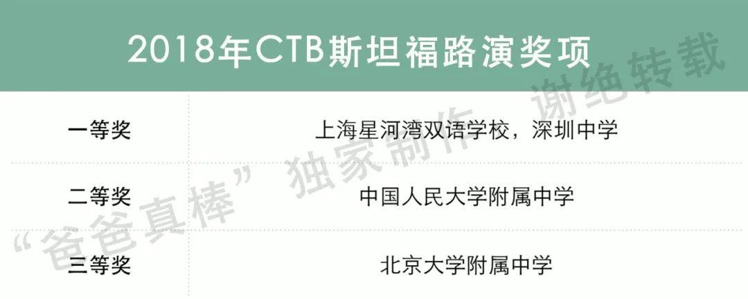 盘点含金量最高的国际竞赛，全国知名高中哪家最强？深国交也上了榜 深国交 考试 国际学校 竞赛 数据 第21张