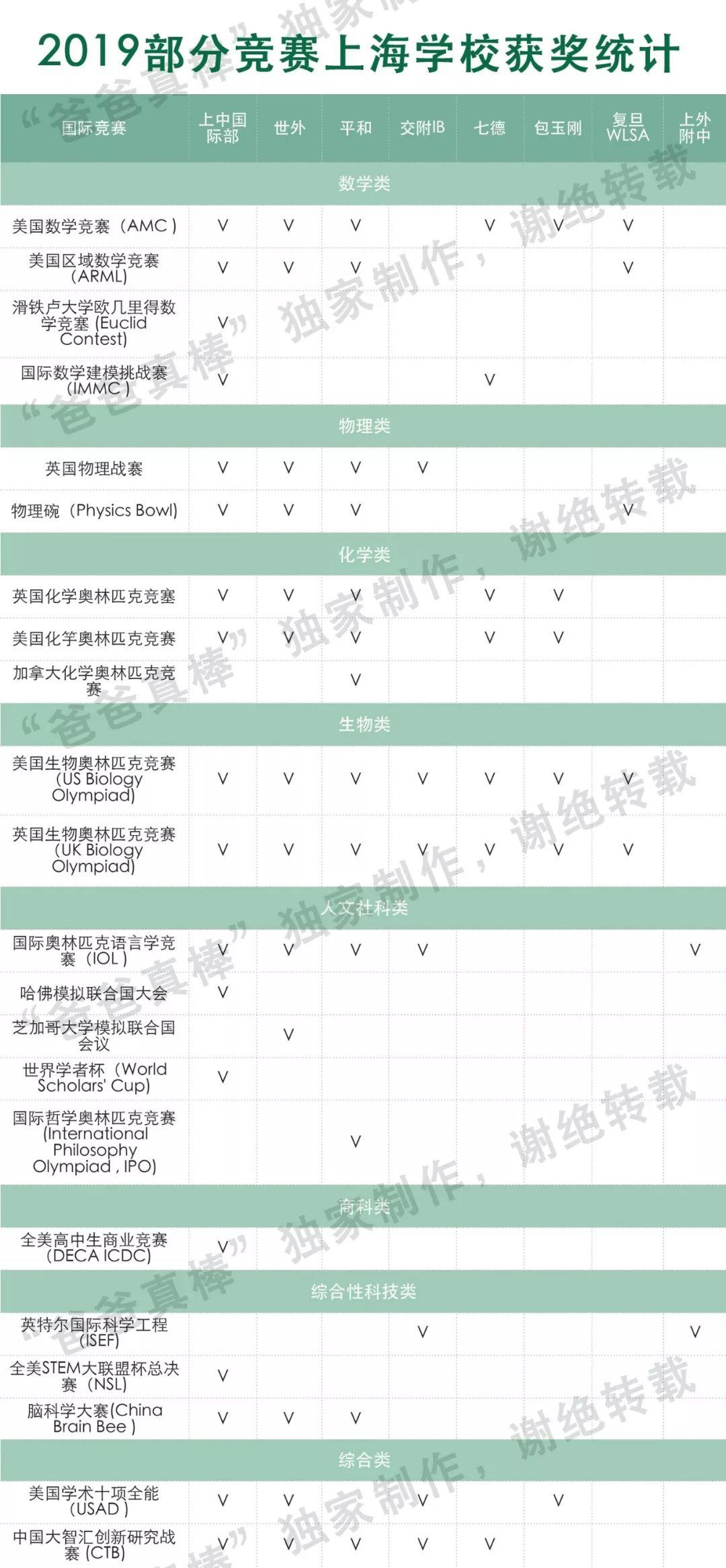 盘点含金量最高的国际竞赛，全国知名高中哪家最强？深国交也上了榜 深国交 考试 国际学校 竞赛 数据 第25张