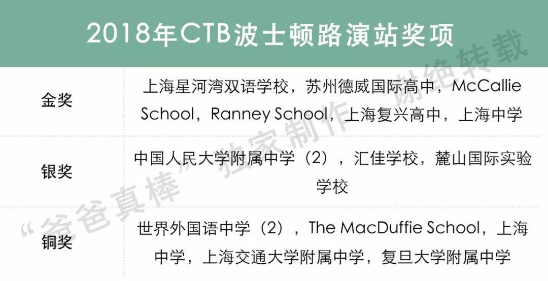 盘点含金量最高的国际竞赛，全国知名高中哪家最强？深国交也上了榜 深国交 考试 国际学校 竞赛 数据 第18张