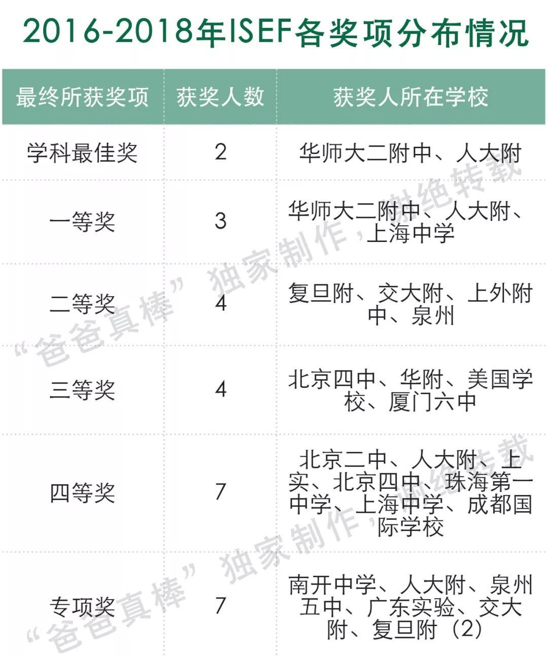 盘点含金量最高的国际竞赛，全国知名高中哪家最强？深国交也上了榜 深国交 考试 国际学校 竞赛 数据 第11张