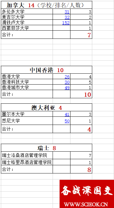 深国交2018年世界大学录取汇总，合计人数为237人 深国交 剑桥大学 牛津大学 名校录取 大学录取 毕业季 教学成果 第3张