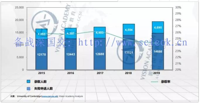 唯寻带你选学院-剑桥篇| 各专业2019录取率揭晓，申请人数增长惊人 留学 剑桥大学 世界名校 英国留学 第1张