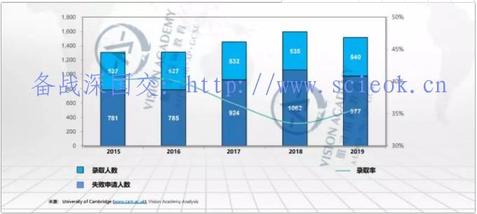 唯寻带你选学院-剑桥篇| 各专业2019录取率揭晓，申请人数增长惊人 留学 剑桥大学 世界名校 英国留学 第7张