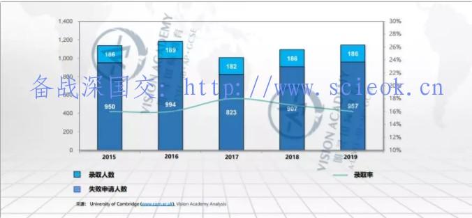 唯寻带你选学院-剑桥篇| 各专业2019录取率揭晓，申请人数增长惊人 留学 剑桥大学 世界名校 英国留学 第9张