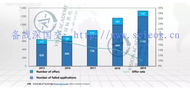 唯寻带你选学院-剑桥篇| 各专业2019录取率揭晓，申请人数增长惊人 留学 剑桥大学 世界名校 英国留学 第10张