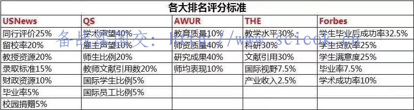 你知道国际公认的权威的“世界大学”四大排名机构吗？ 数据 第5张