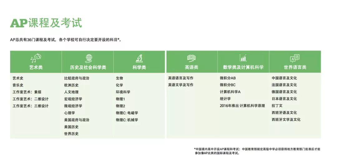 AP出分了！全国268所AP学校大盘点--想知道AP学科哪些得分更容易吗？ 数据 考试 AP 第3张