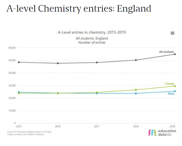 数据：2019年A-Level成绩 A*/A比例分布，热门科目的情况 数据 A-level 第13张