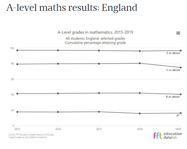 数据：2019年A-Level成绩 A*/A比例分布，热门科目的情况 数据 A-level 第20张