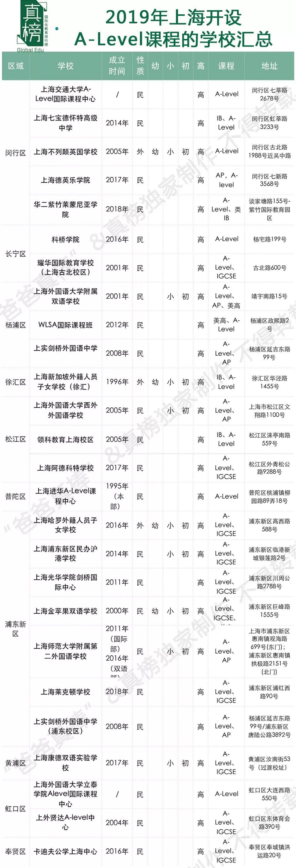 “英国高考”A-Level在中国考试人次破10万，出分谁最强？ A-level 数据 深圳国际交流学院 第22张