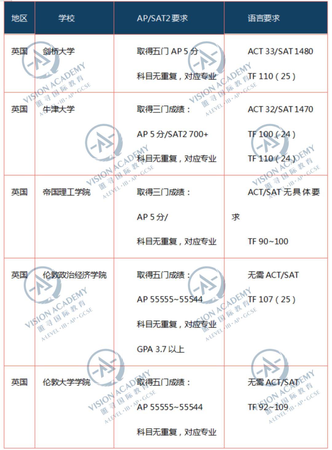 藤校和牛剑我都要，英美同申全攻略来了 数据 牛津大学 剑桥大学 第10张