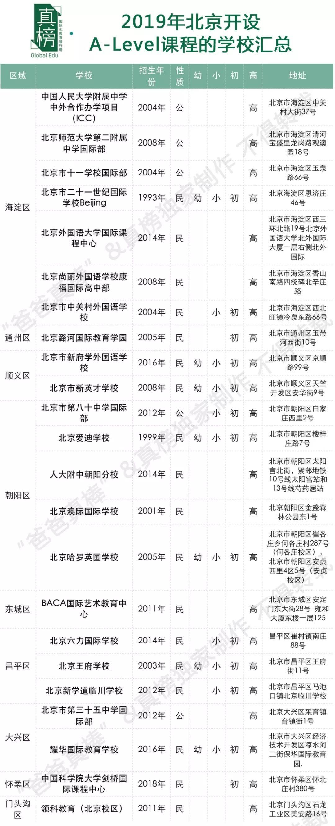 “英国高考”A-Level在中国考试人次破10万，出分谁最强？ A-level 数据 深圳国际交流学院 第21张