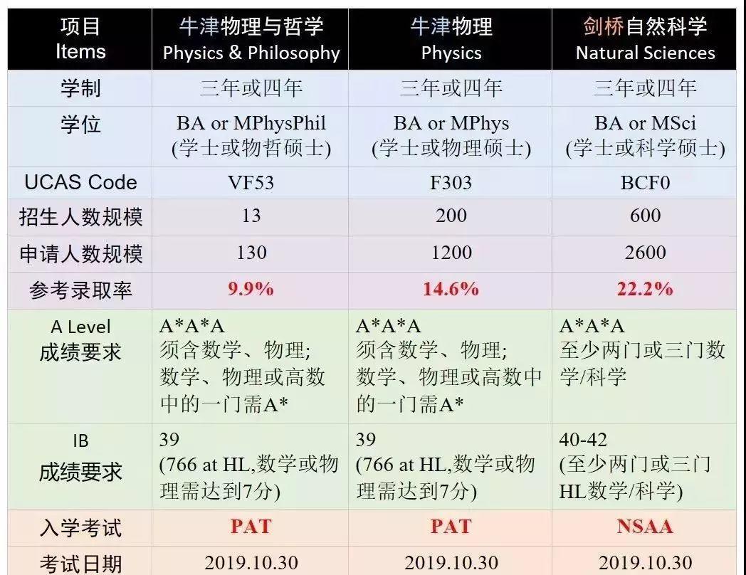 牛津还是剑桥？从「王牌专业」和「申请难度」上找答案！ 数据 第1张