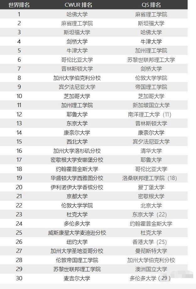 世界大学排名中心排名(CWUR)|牛剑稳居前5，LSE却狂跌至293 数据 剑桥大学 牛津大学 第3张