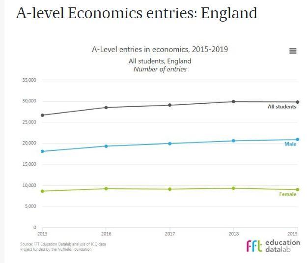 数据：2019年A-Level成绩 A*/A比例分布，热门科目的情况 数据 A-level 第15张