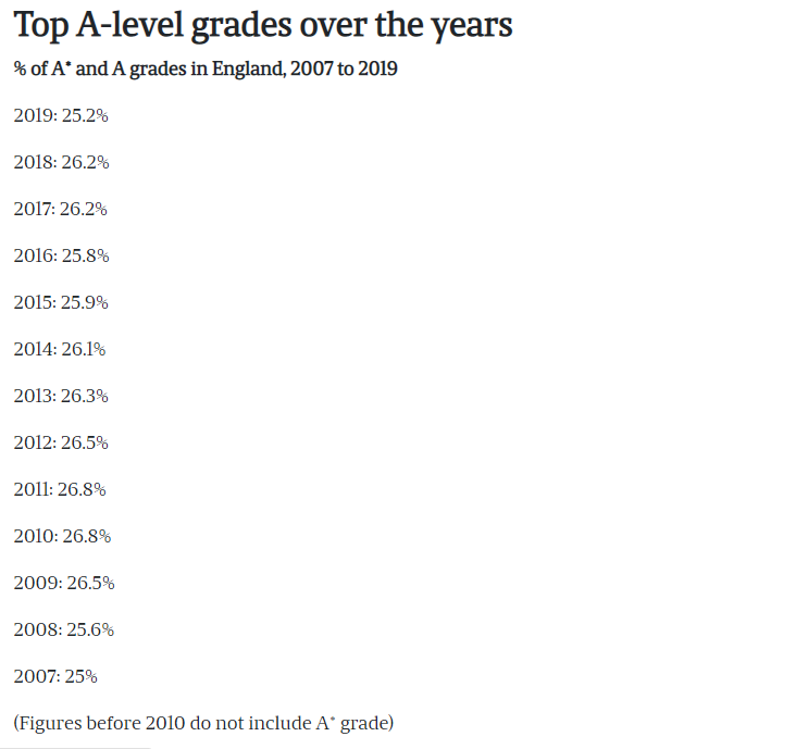 数据：2019年A-Level成绩 A*/A比例分布，热门科目的情况 数据 A-level 第2张