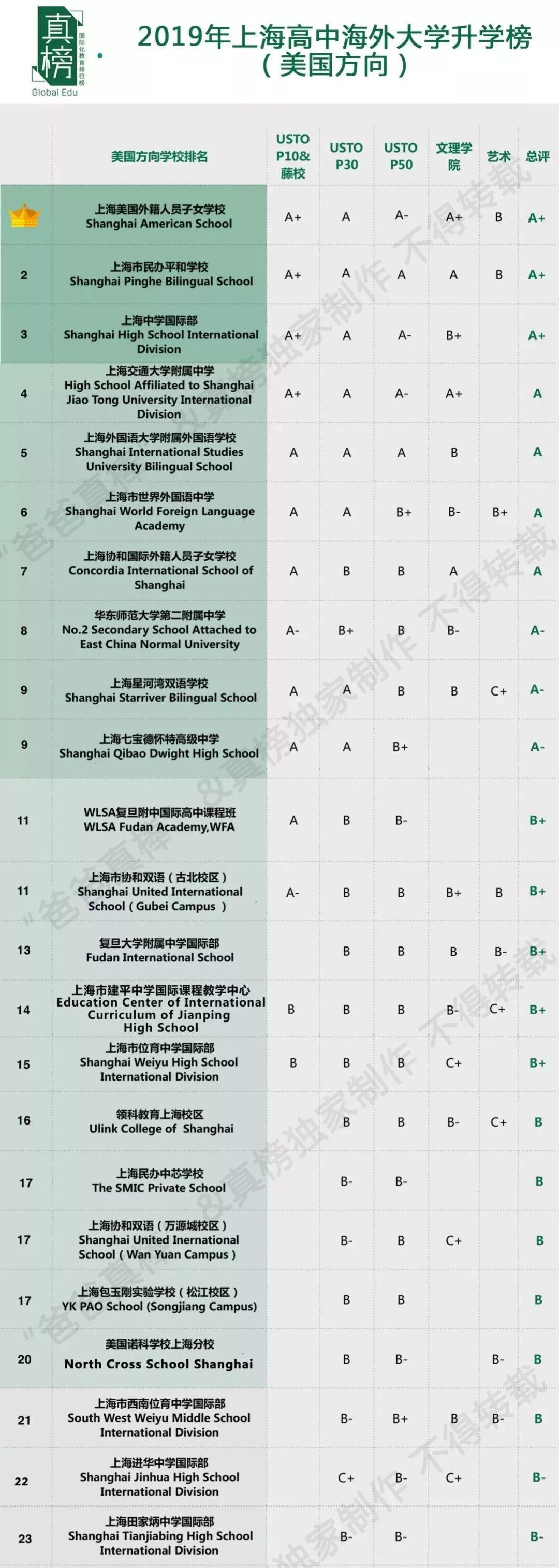 AP出分了！全国268所AP学校大盘点--想知道AP学科哪些得分更容易吗？ 数据 考试 AP 第9张