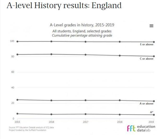 数据：2019年A-Level成绩 A*/A比例分布，热门科目的情况 数据 A-level 第18张