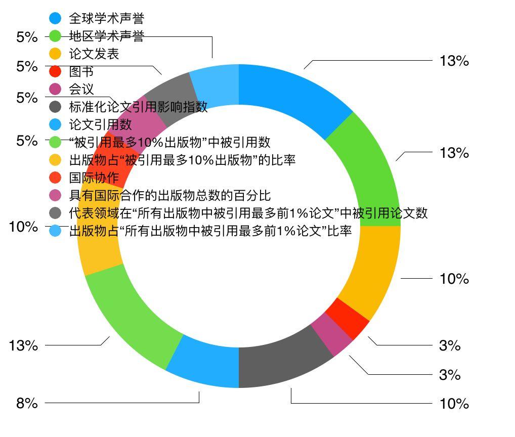 10所同时霸占全球四大排名榜单TOP20，公认的超难申(附4大排名区别)  QS排名 ​THE世界大学排名 USNews 排名 牛津大学 剑桥大学 数据 第5张