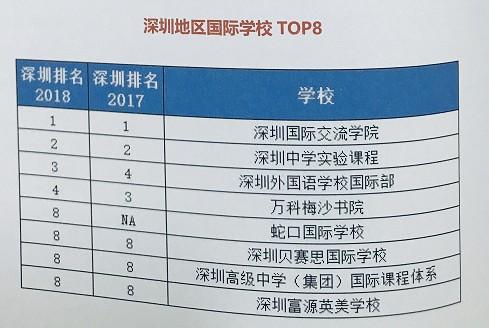 2020国际学校入学备考通关 -- 入门知识(05)：国际学校排名  国际课程 备考国交 第6张