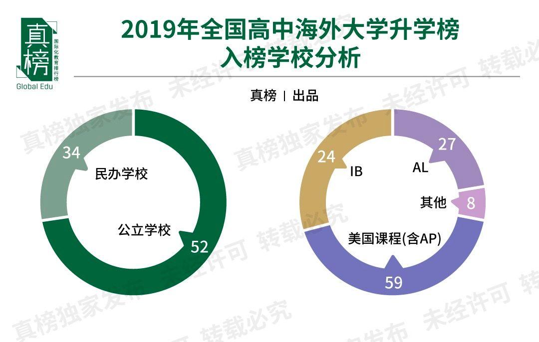 【榜单】2019年出国留学高中100强出炉！英本方向深国交继续领跑  数据 排名 第13张