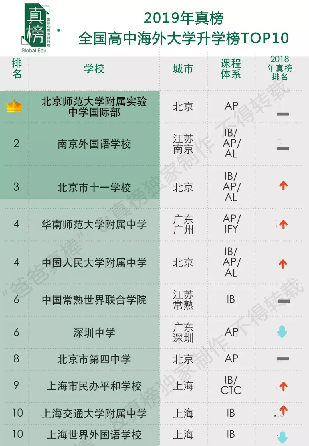 【榜单】2019年出国留学高中100强出炉！英本方向深国交继续领跑  数据 排名 第14张