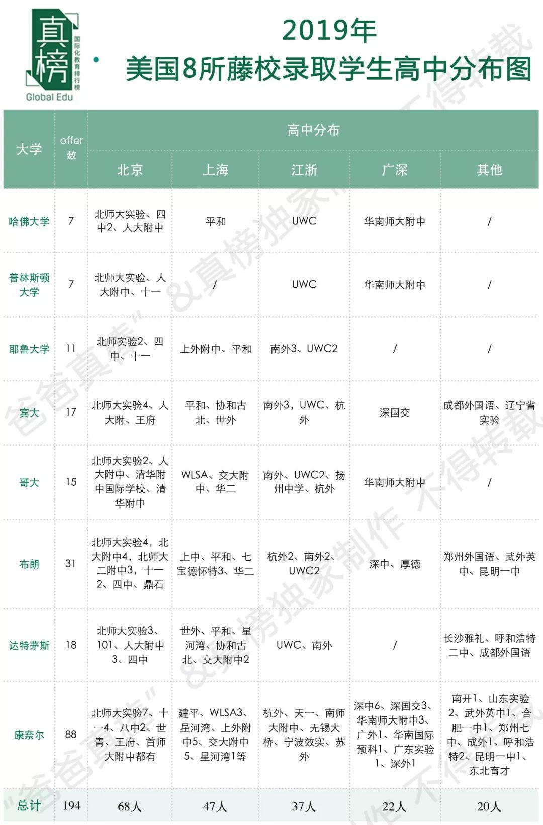 【榜单】2019年出国留学高中100强出炉！英本方向深国交继续领跑  数据 排名 第18张