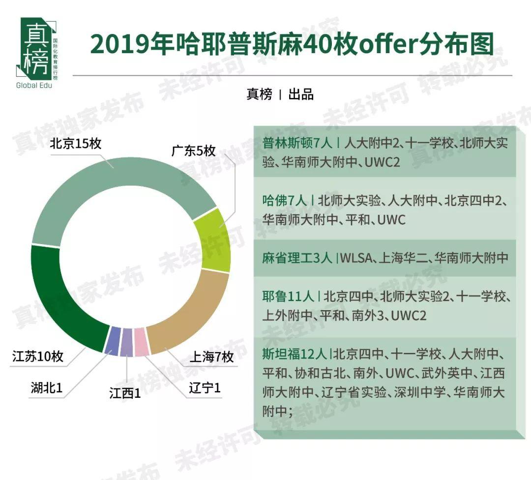 【榜单】2019年出国留学高中100强出炉！英本方向深国交继续领跑  数据 排名 第15张