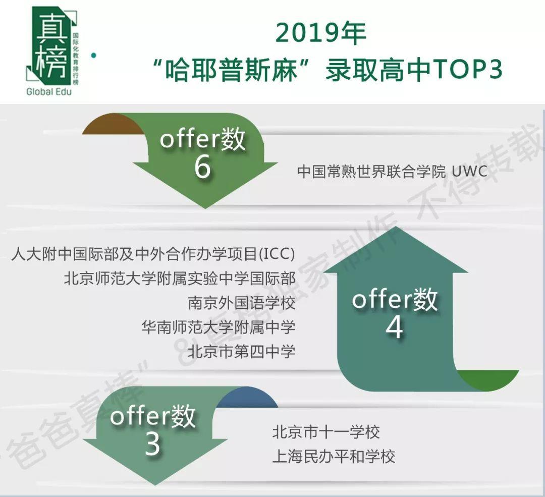 【榜单】2019年出国留学高中100强出炉！英本方向深国交继续领跑  数据 排名 第16张