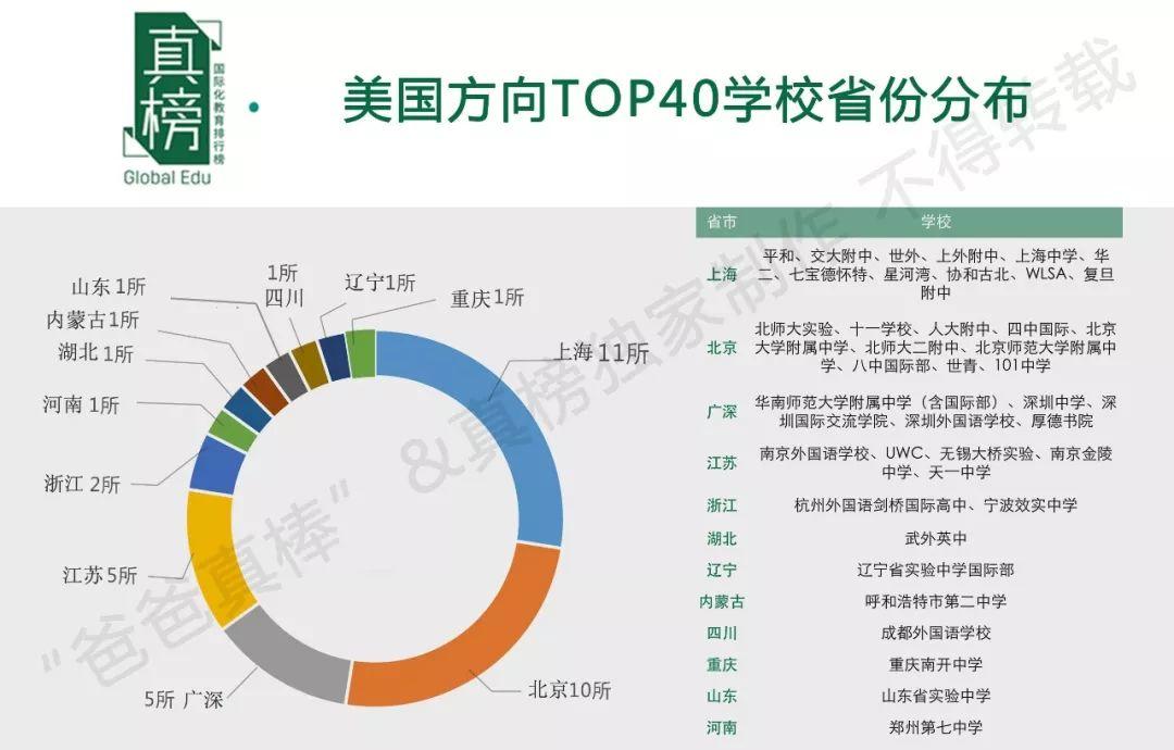 【榜单】2019年出国留学高中100强出炉！英本方向深国交继续领跑  数据 排名 第17张