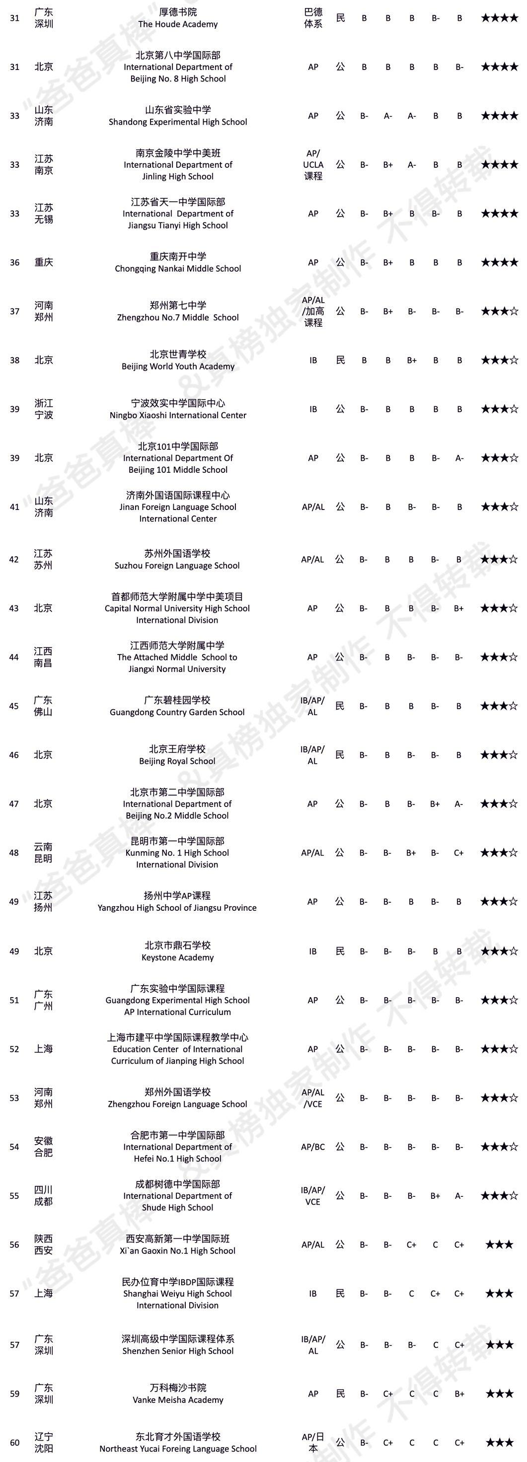 【榜单】2019年出国留学高中100强出炉！英本方向深国交继续领跑  数据 排名 第8张