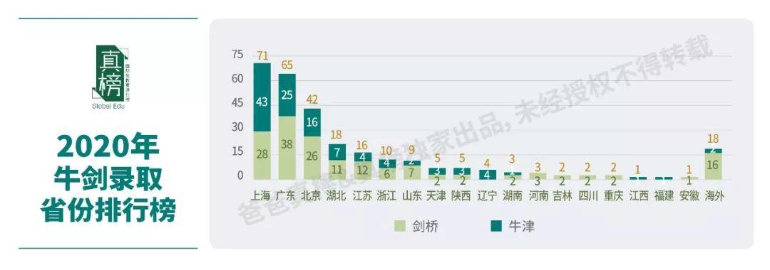 牛津比剑桥难？男生不太行？文科录取破冰？最全牛剑录取分析来了  牛津大学 剑桥大学 英国留学 数据 第1张