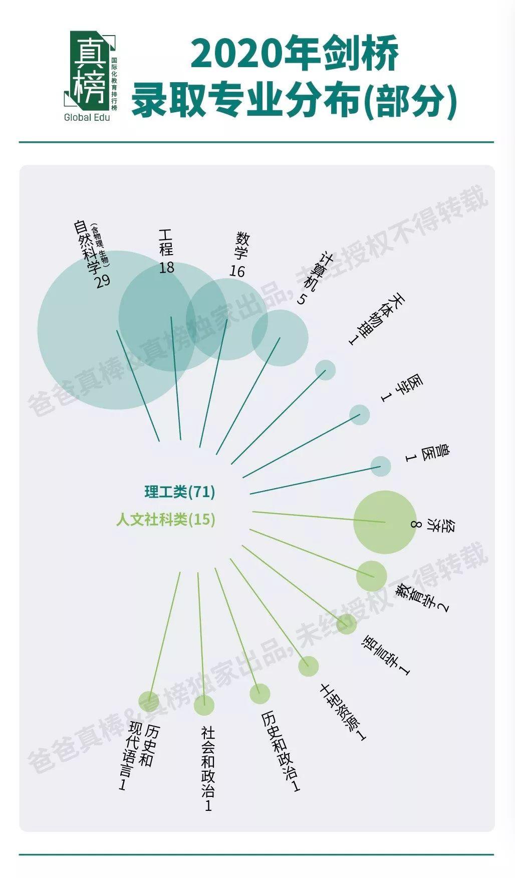 牛津比剑桥难？男生不太行？文科录取破冰？最全牛剑录取分析来了  牛津大学 剑桥大学 英国留学 数据 第15张