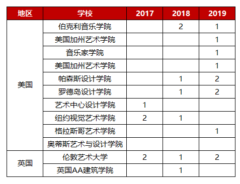 深国交的毕业生除牛剑外，都去了哪里？(附近3年国交生录取数据）  大学录取 深圳国际交流学院 备考国交 第9张