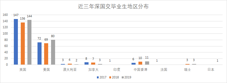 深国交的毕业生除牛剑外，都去了哪里？(附近3年国交生录取数据）  大学录取 深圳国际交流学院 备考国交 第4张