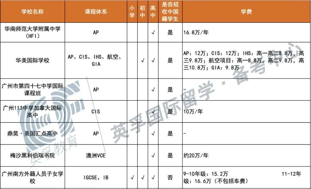 广东国际学校(双语学校）2020学费学制大汇总 -- 心跳是否会加速？  备考国交 费用 第2张