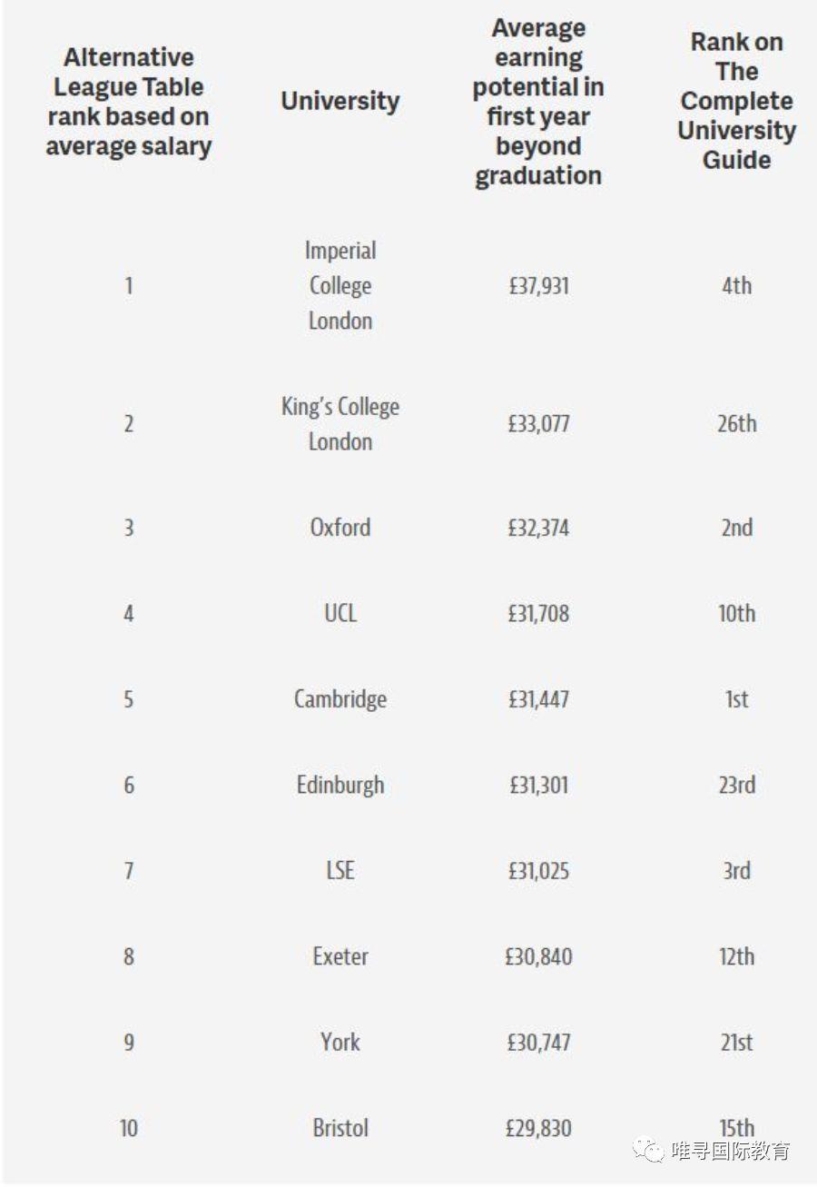 英国毕业生收入最高TOP10大学！毕业生起薪帝国理工榜首  数据 牛津大学 剑桥大学 费用 就业 第3张