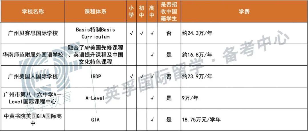 广东国际学校(双语学校）2020学费学制大汇总 -- 心跳是否会加速？  备考国交 费用 第6张