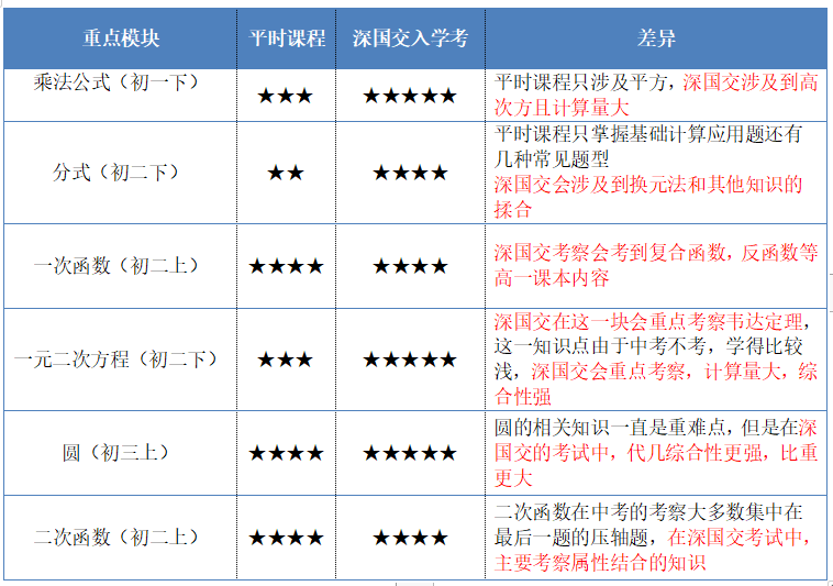 想拿下深国交offer?请及时收下这份考前冲刺攻略  备考国交 深圳国际交流学院 第5张