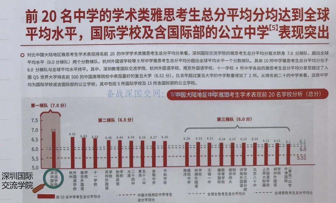 在深国交上学 - 语言能力：深国交雅思成绩中国第一，超北大清华复旦(06)  深国交 学在国交 深圳国际交流学院 国际学校 第1张